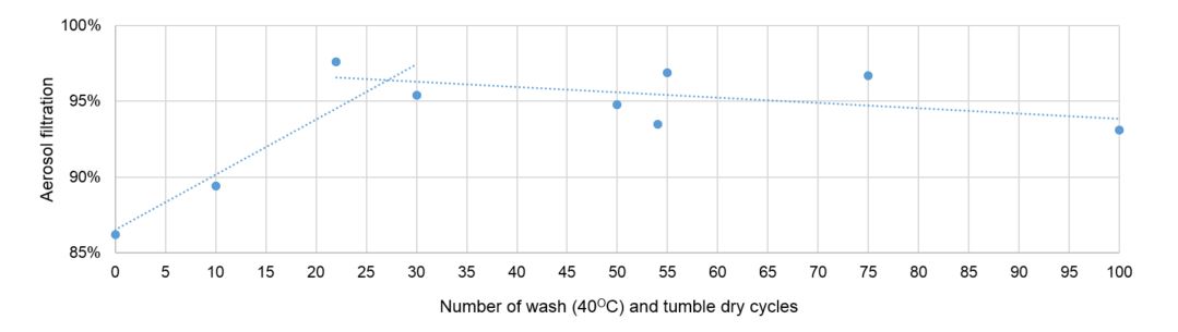 facegaiter performance after washing - 100 test results - facegaiter face mask